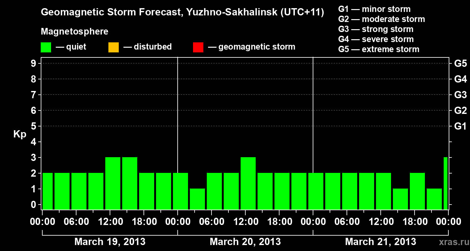 Forecast of the geomagnetic index Kp