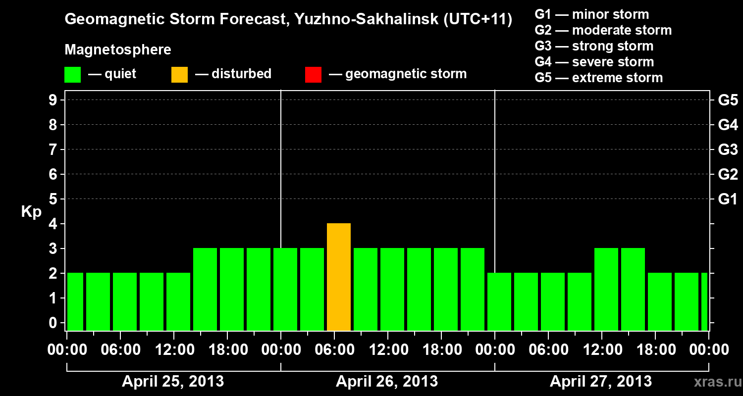 Forecast of the geomagnetic index Kp