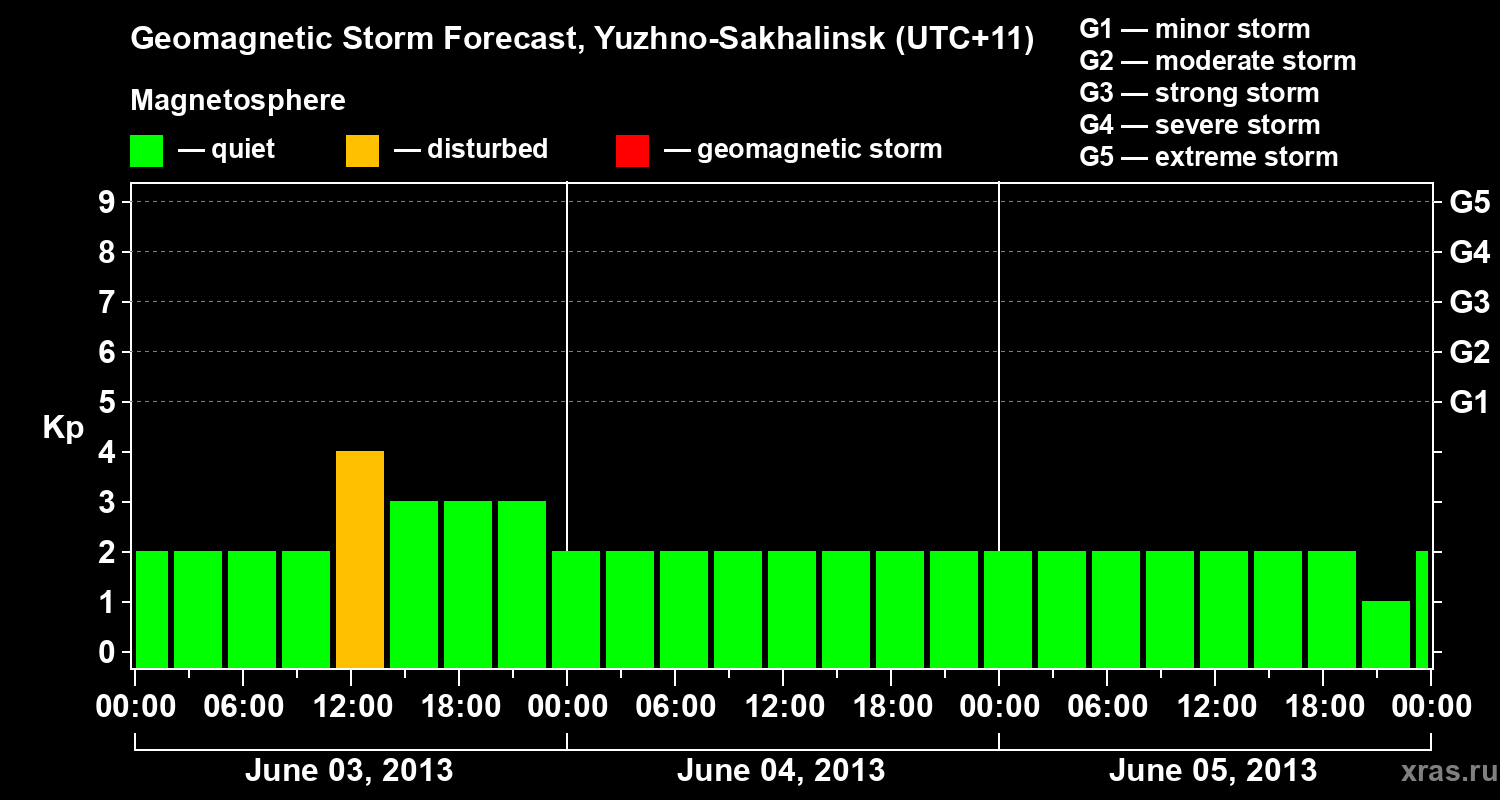 Forecast of the geomagnetic index Kp