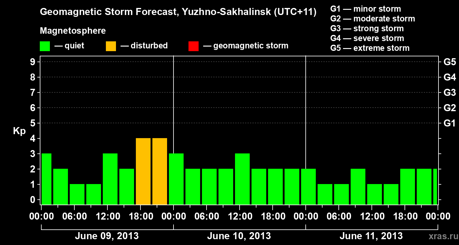 Forecast of the geomagnetic index Kp