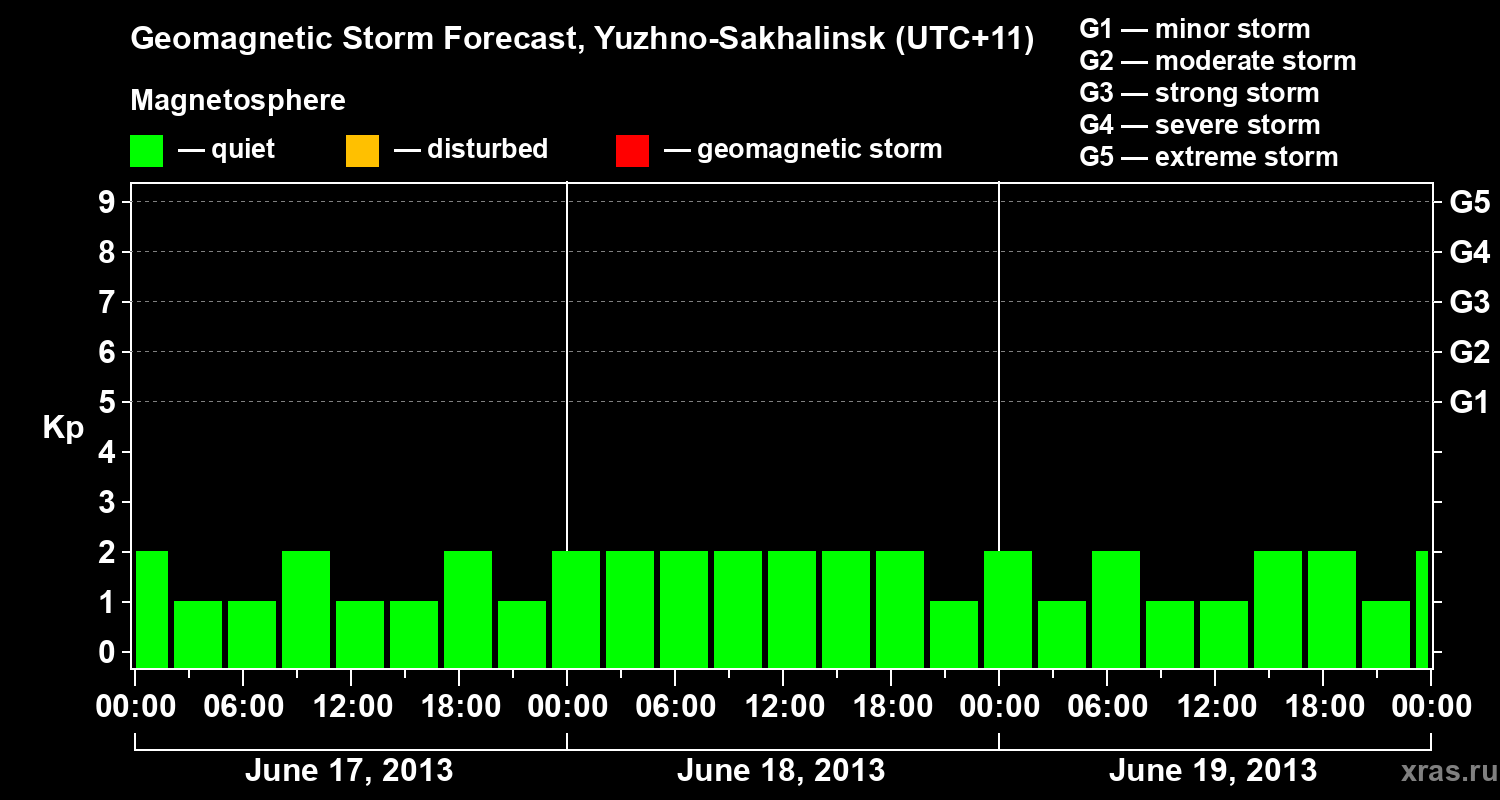 Forecast of the geomagnetic index Kp