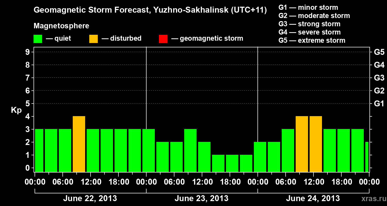Forecast of the geomagnetic index Kp