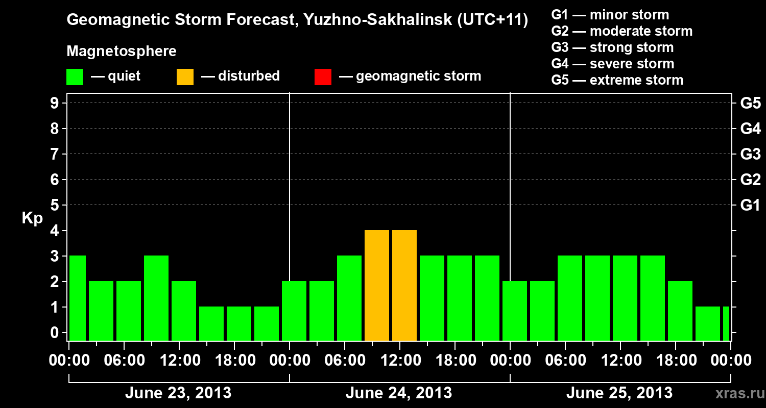Forecast of the geomagnetic index Kp