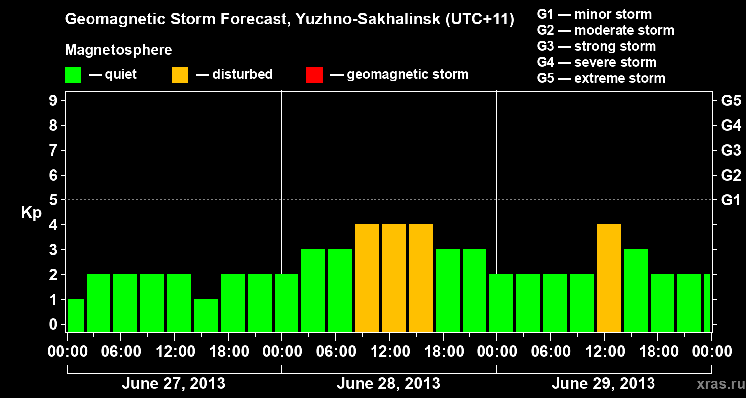 Forecast of the geomagnetic index Kp