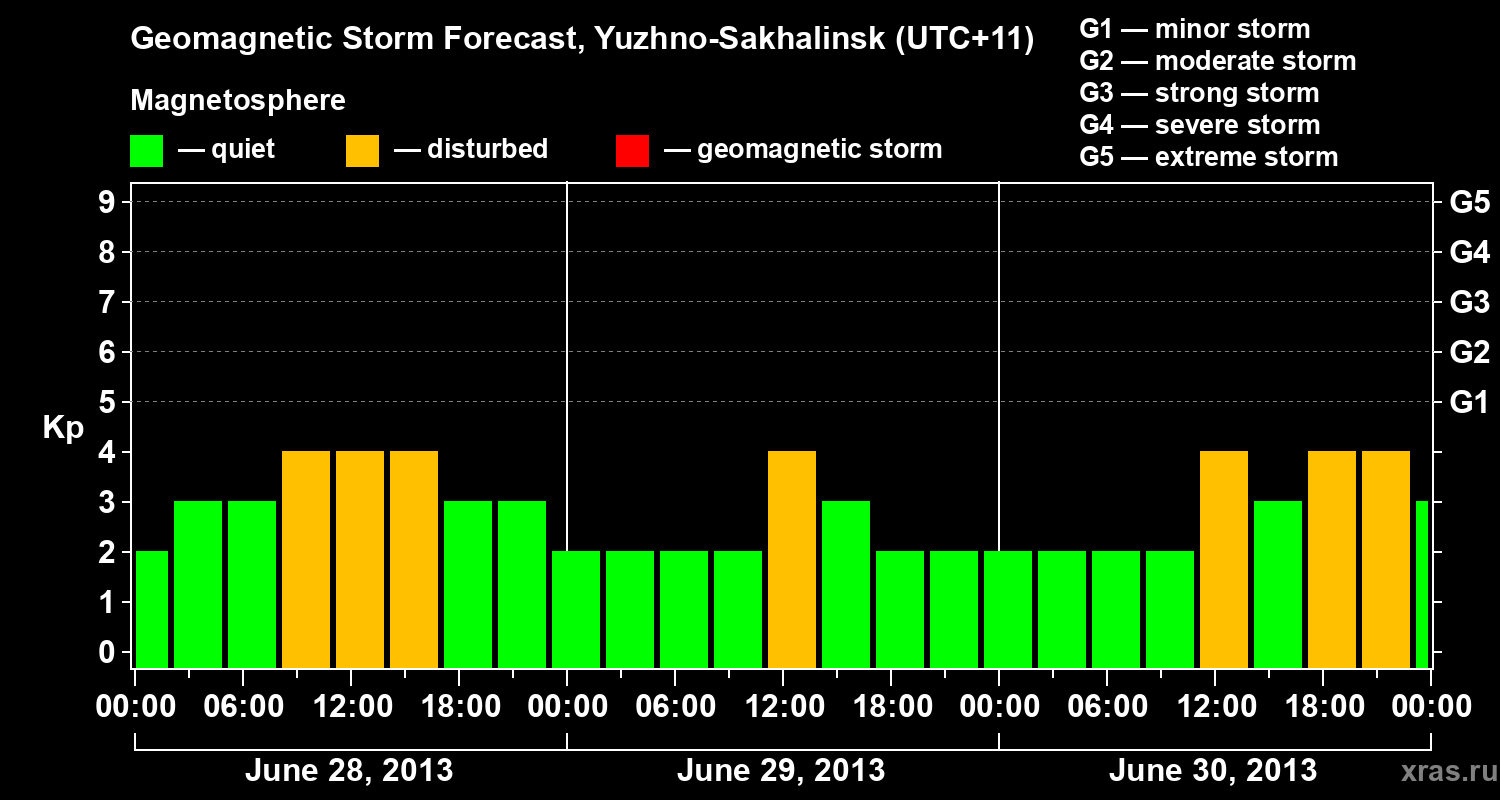 Forecast of the geomagnetic index Kp