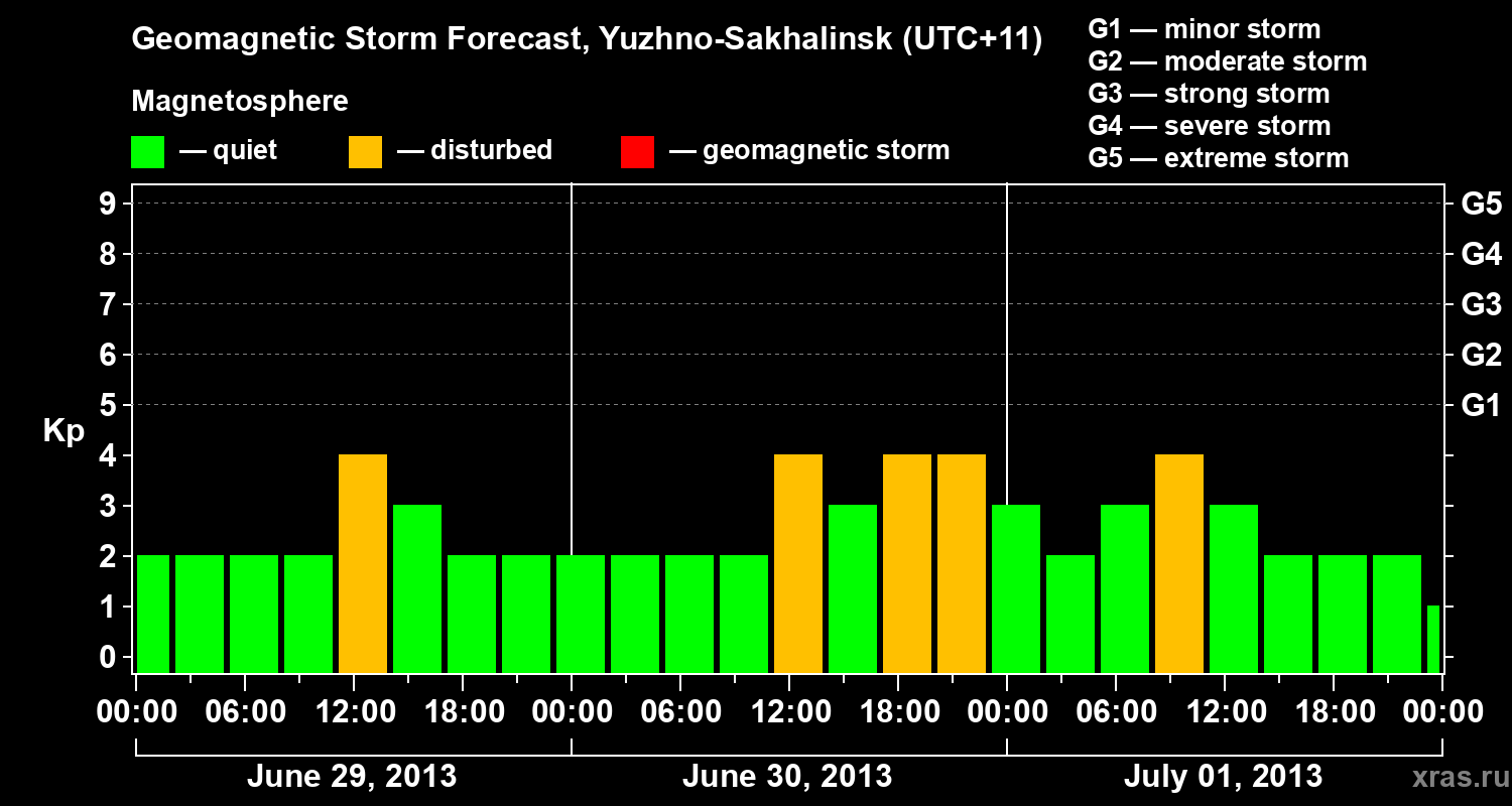 Forecast of the geomagnetic index Kp