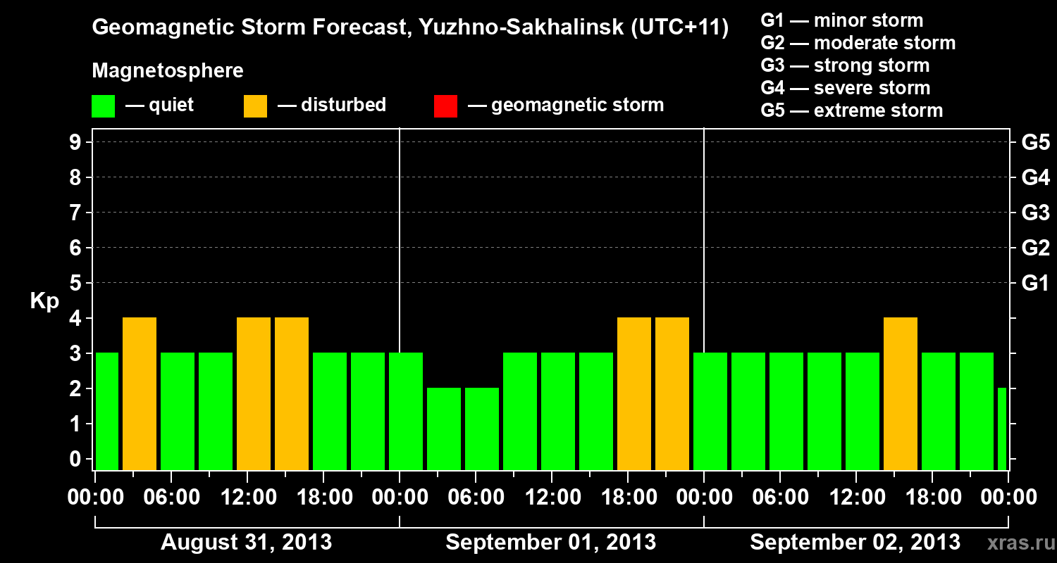 Forecast of the geomagnetic index Kp