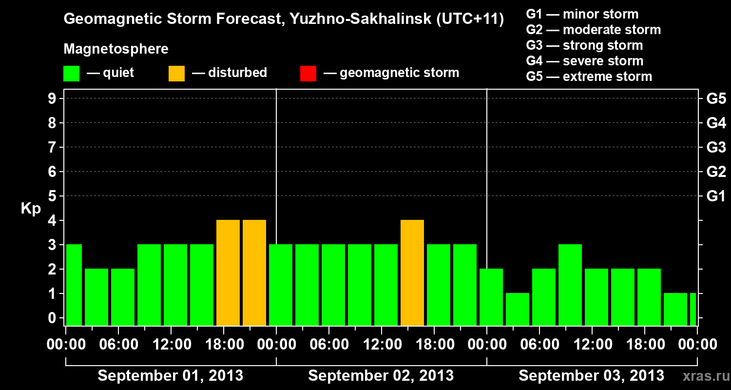 Forecast of the geomagnetic index Kp