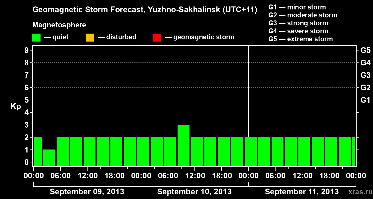 Forecast of the geomagnetic index Kp