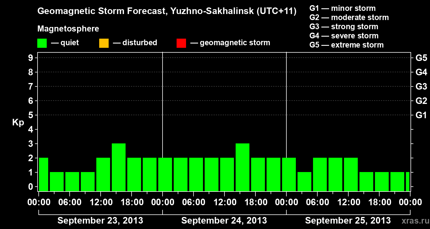 Forecast of the geomagnetic index Kp