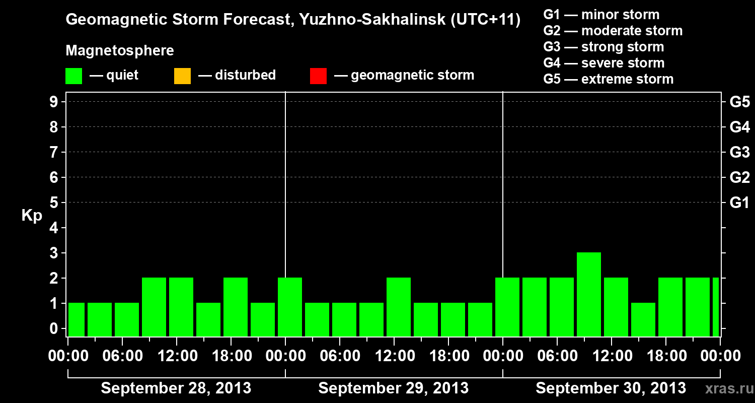 Forecast of the geomagnetic index Kp