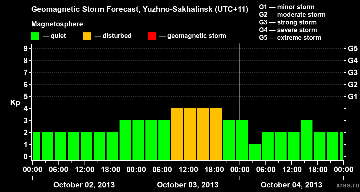 Forecast of the geomagnetic index Kp