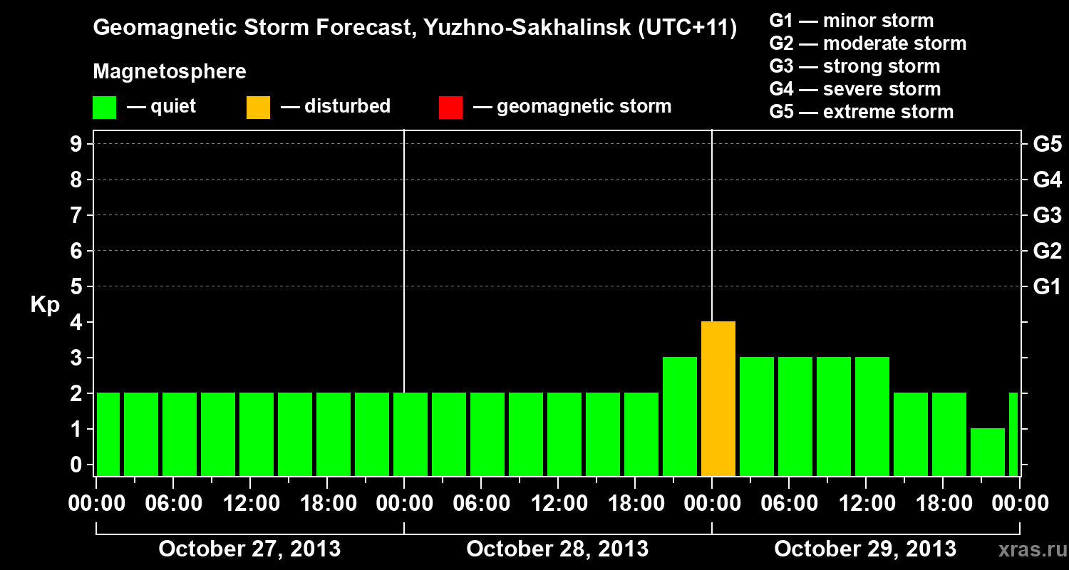 Forecast of the geomagnetic index Kp