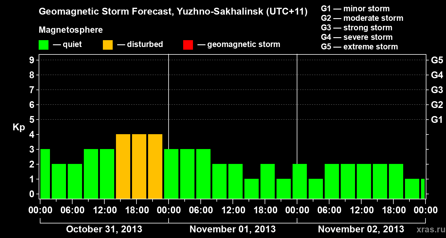 Forecast of the geomagnetic index Kp
