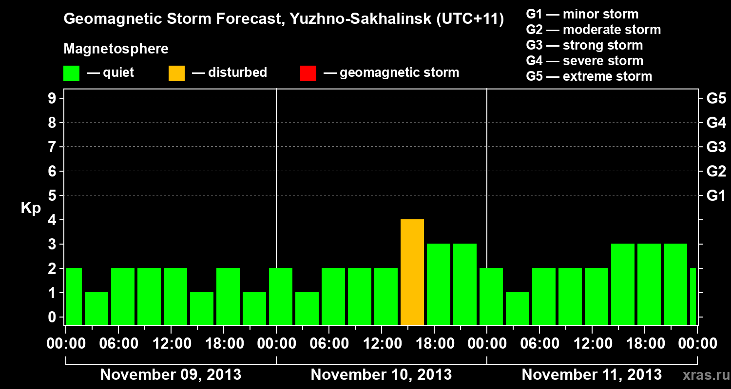 Forecast of the geomagnetic index Kp