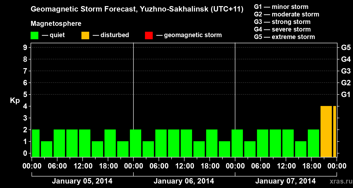 Forecast of the geomagnetic index Kp
