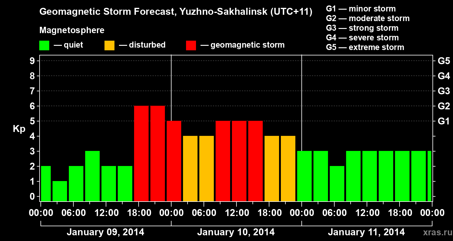 Forecast of the geomagnetic index Kp