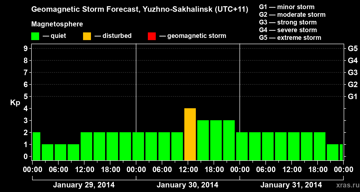 Forecast of the geomagnetic index Kp