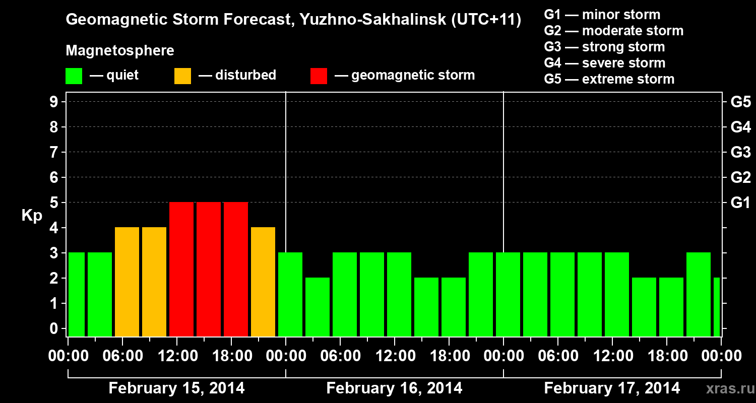 Forecast of the geomagnetic index Kp