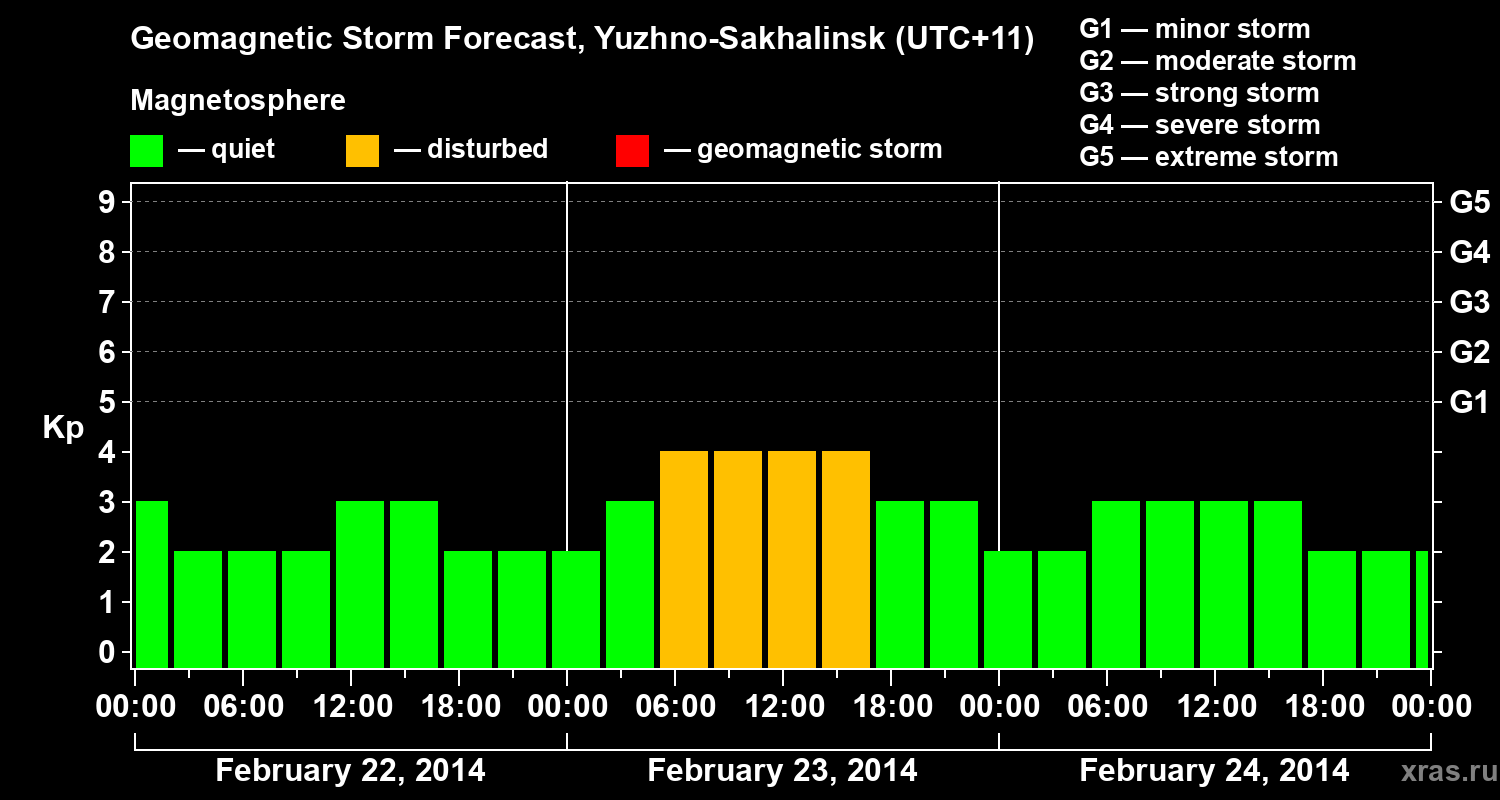 Forecast of the geomagnetic index Kp