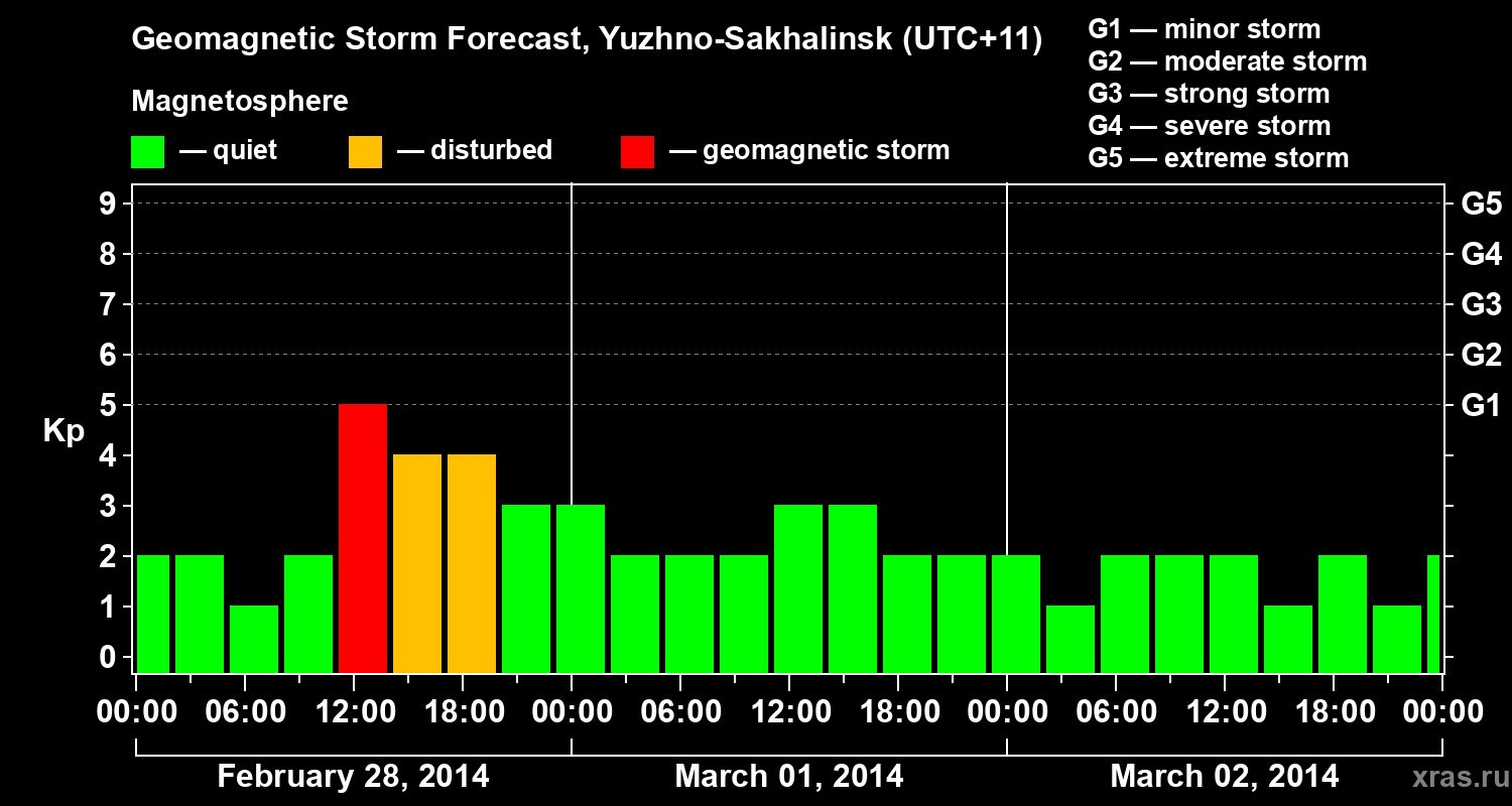 Forecast of the geomagnetic index Kp