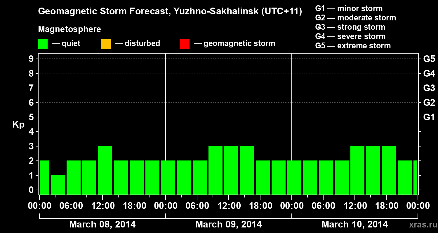 Forecast of the geomagnetic index Kp
