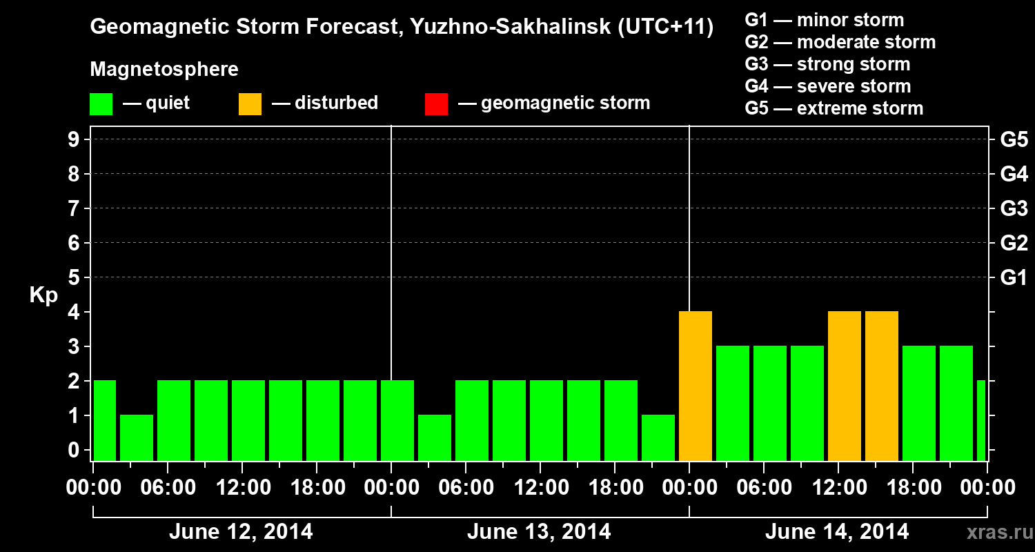 Forecast of the geomagnetic index Kp