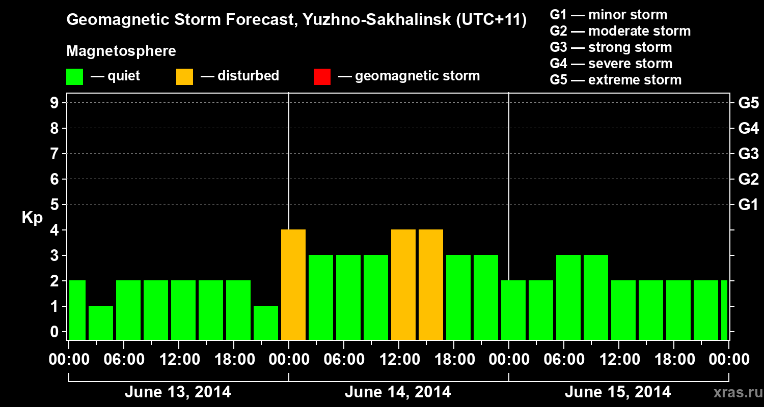 Forecast of the geomagnetic index Kp