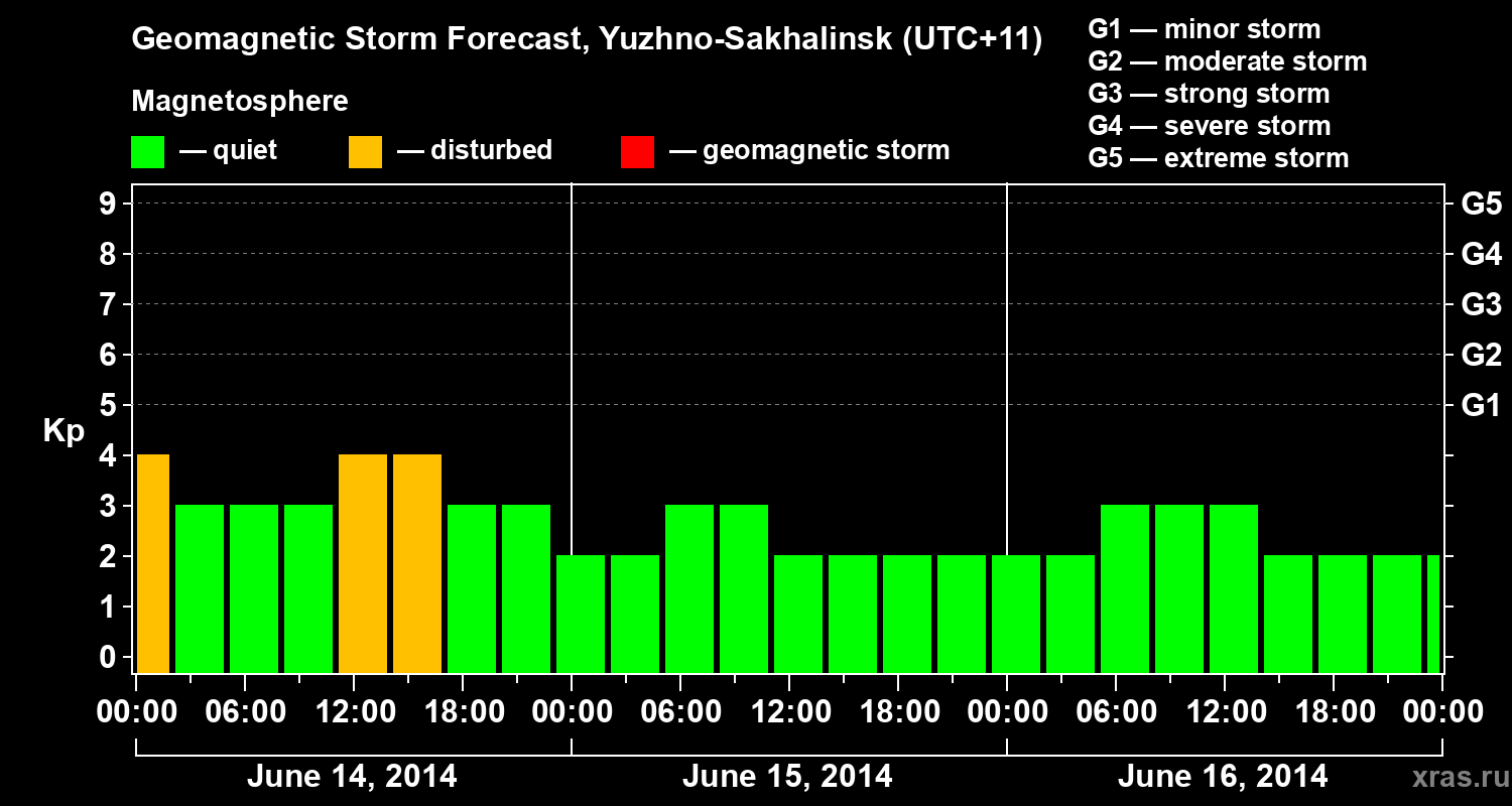 Forecast of the geomagnetic index Kp