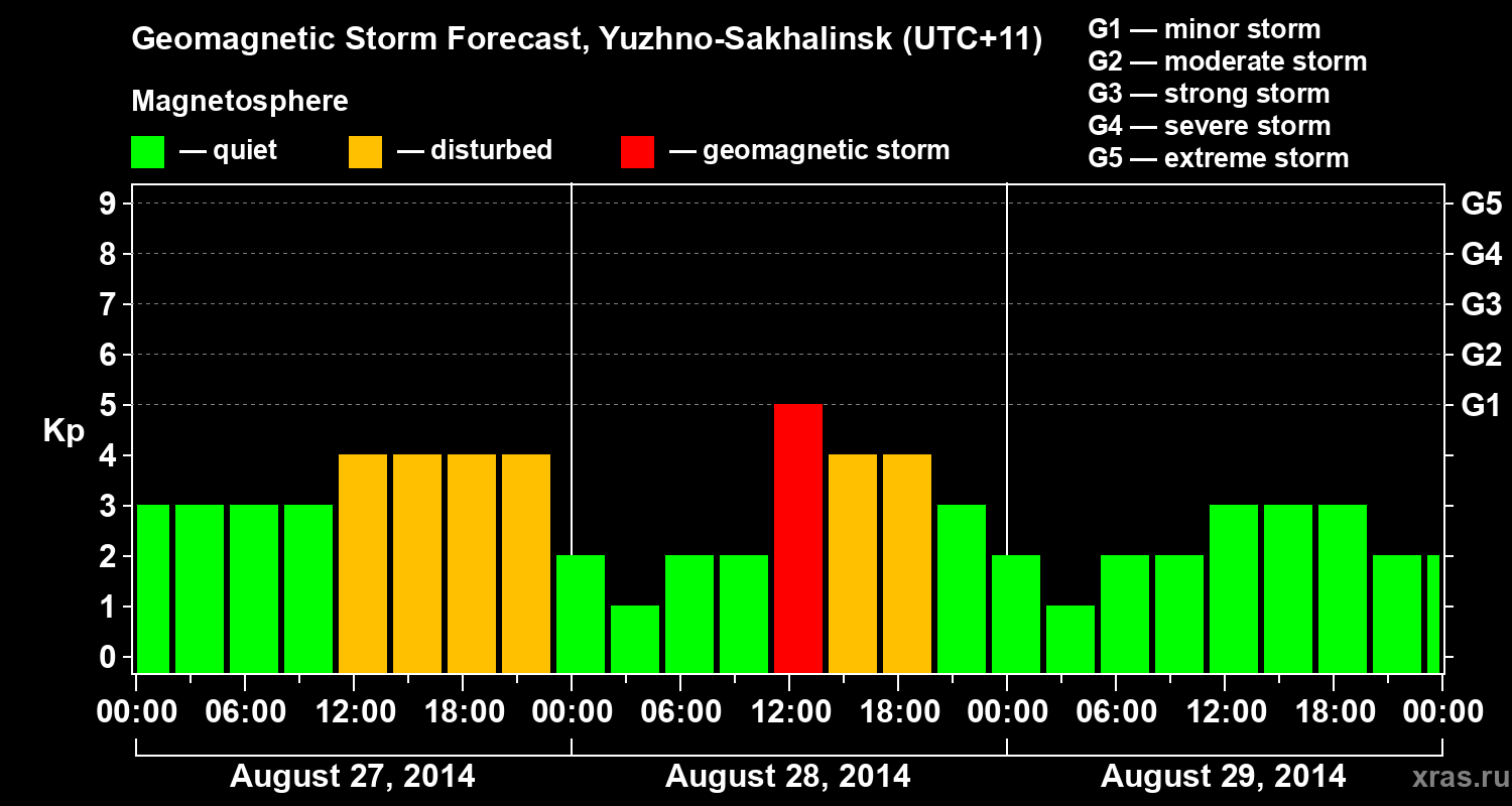 Forecast of the geomagnetic index Kp