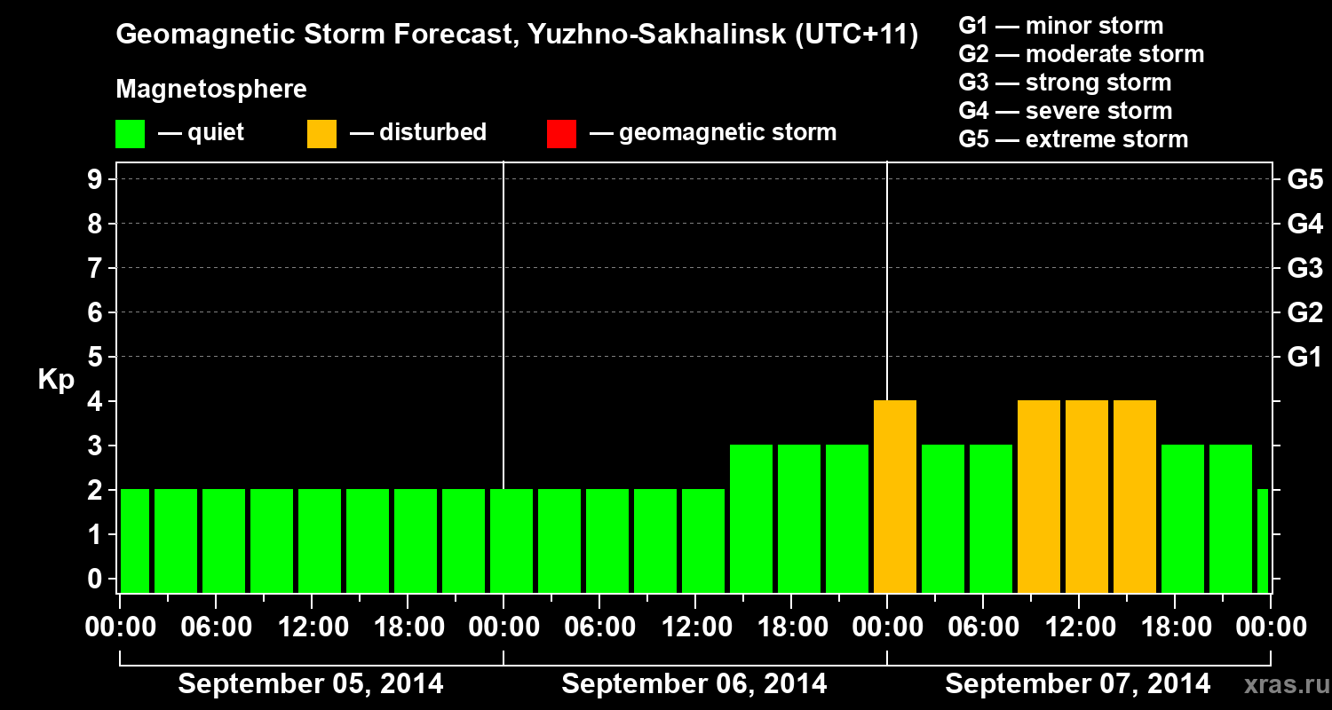 Forecast of the geomagnetic index Kp
