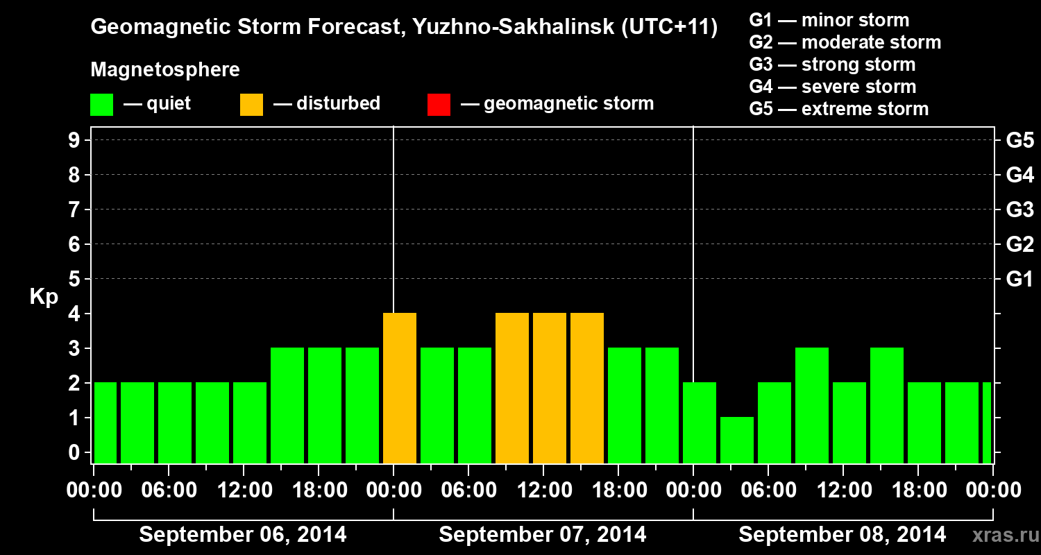 Forecast of the geomagnetic index Kp