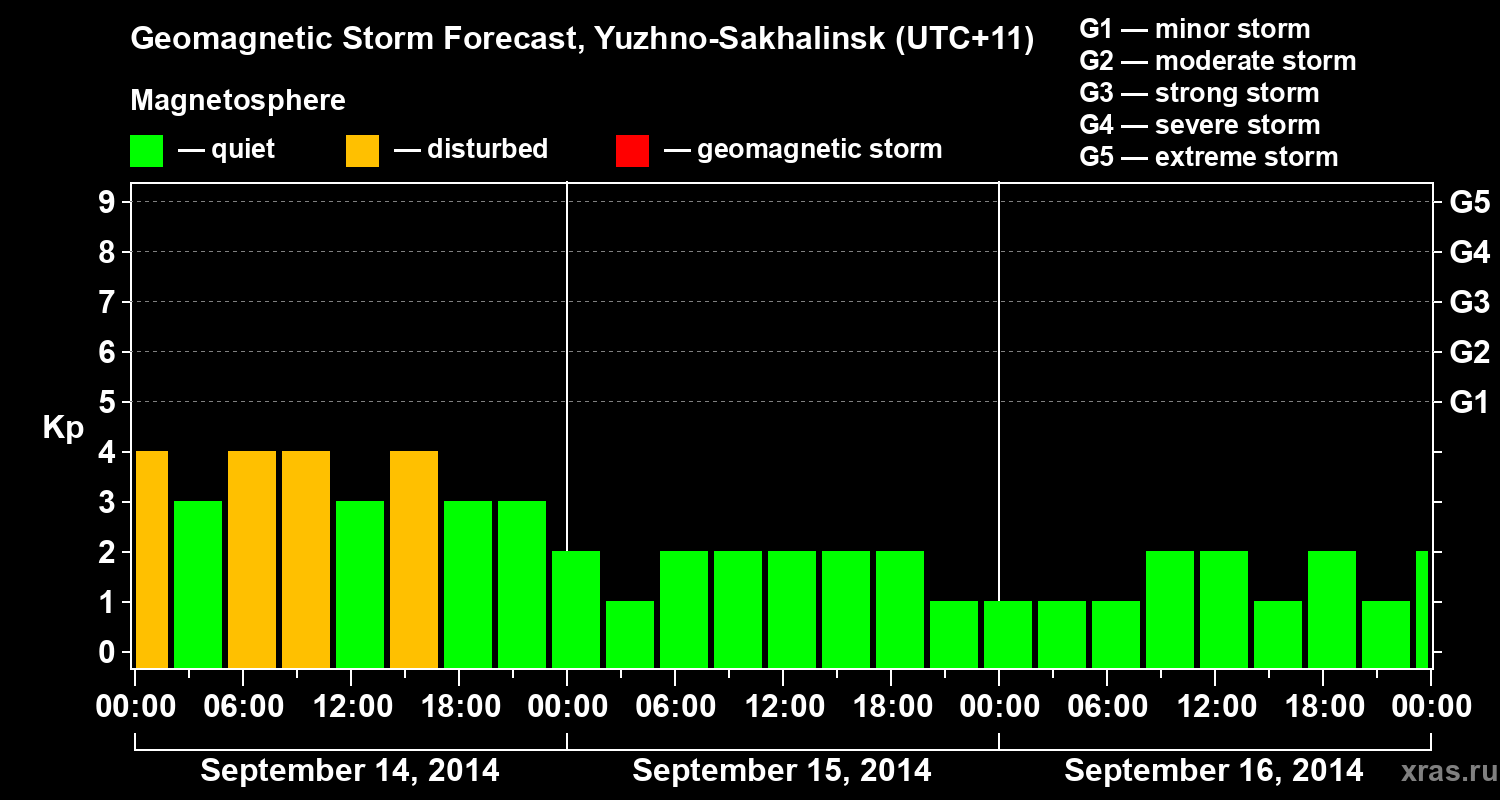 Forecast of the geomagnetic index Kp