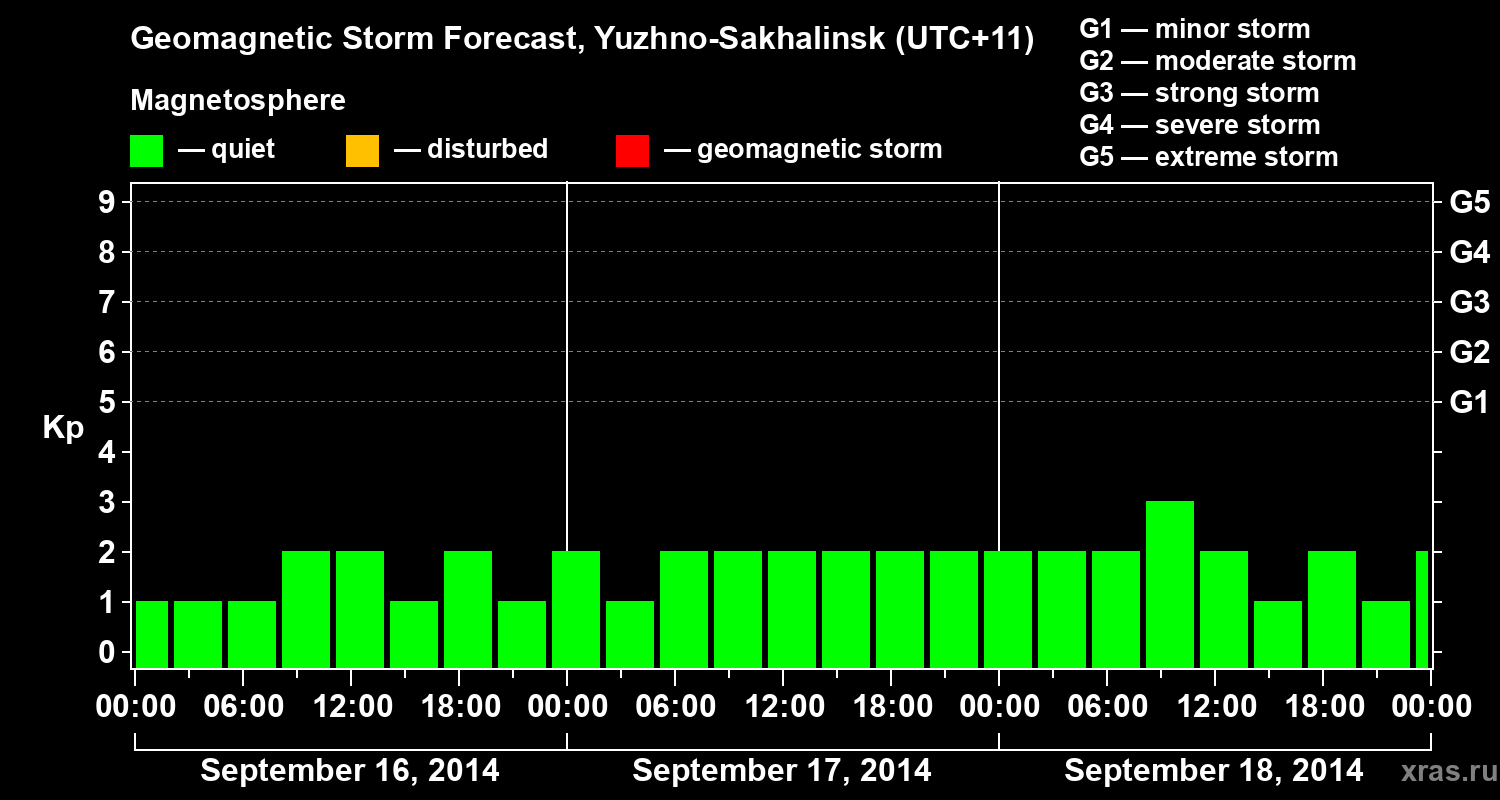 Forecast of the geomagnetic index Kp