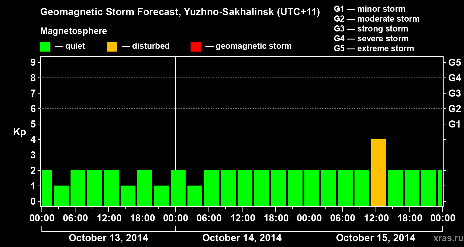 Forecast of the geomagnetic index Kp