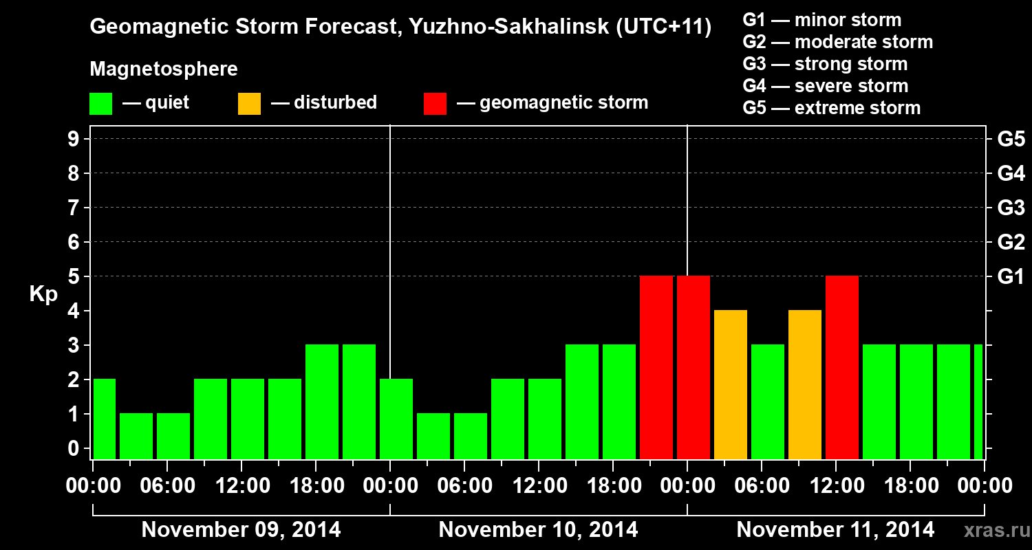 Forecast of the geomagnetic index Kp