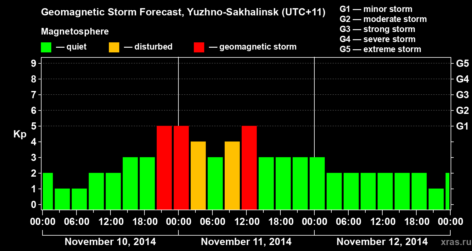 Forecast of the geomagnetic index Kp