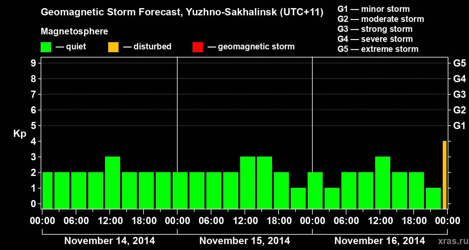 Forecast of the geomagnetic index Kp