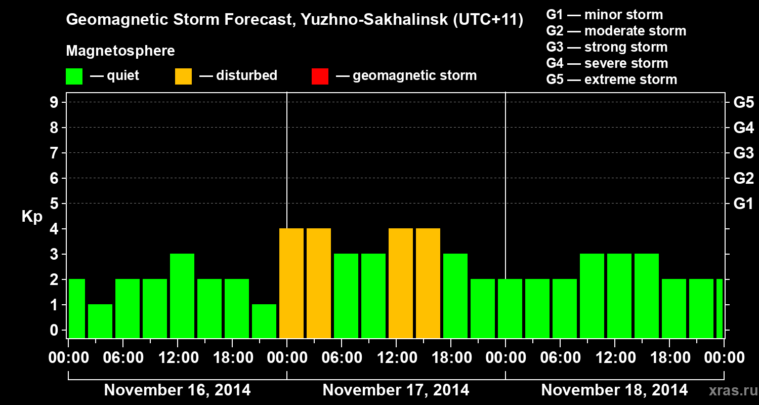 Forecast of the geomagnetic index Kp