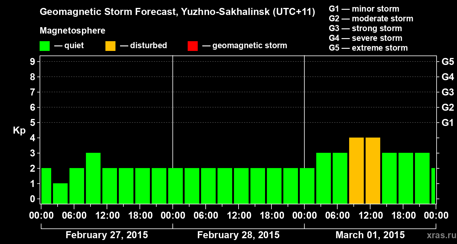 Forecast of the geomagnetic index Kp