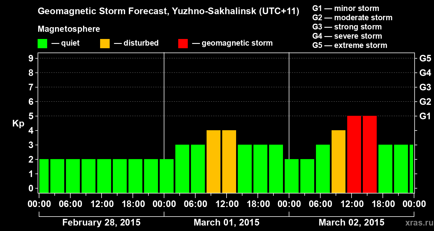 Forecast of the geomagnetic index Kp