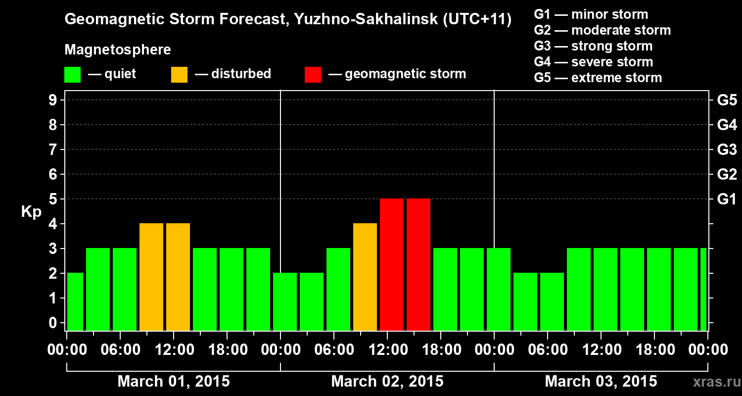 Forecast of the geomagnetic index Kp