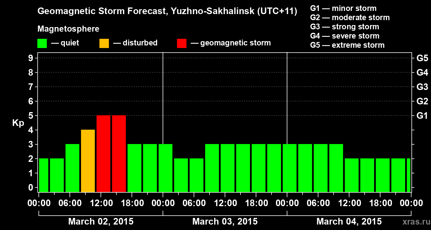 Forecast of the geomagnetic index Kp