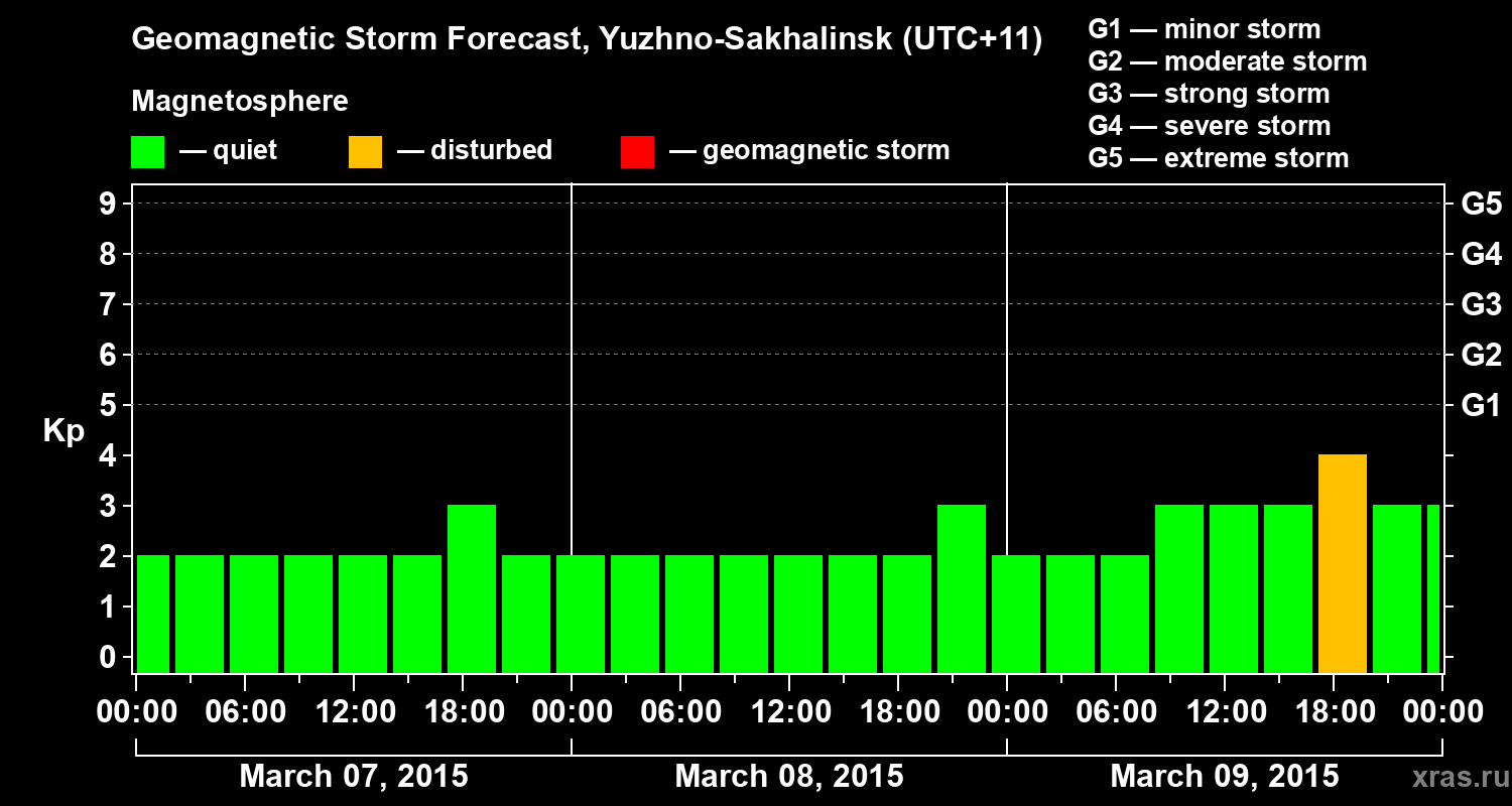 Forecast of the geomagnetic index Kp