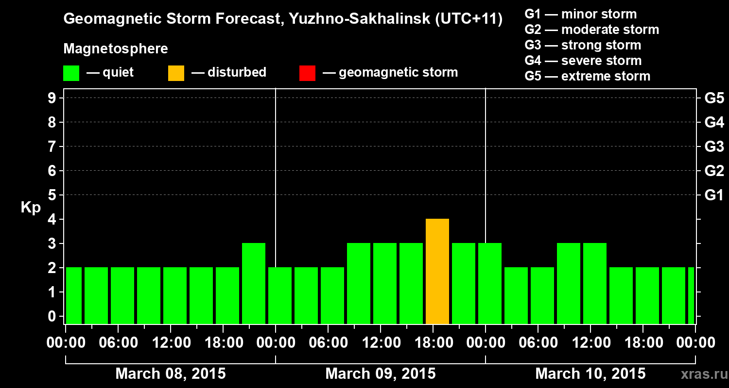 Forecast of the geomagnetic index Kp