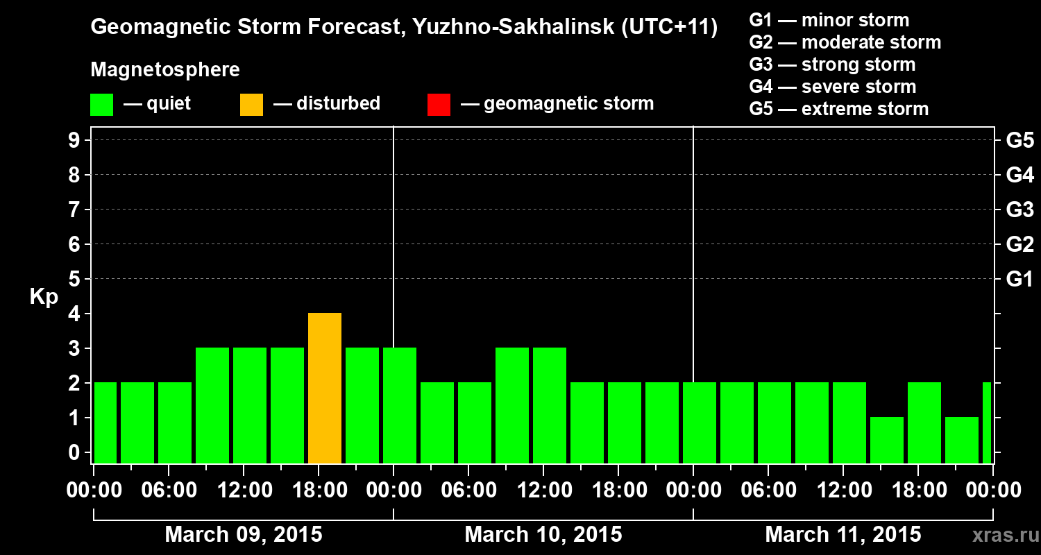 Forecast of the geomagnetic index Kp