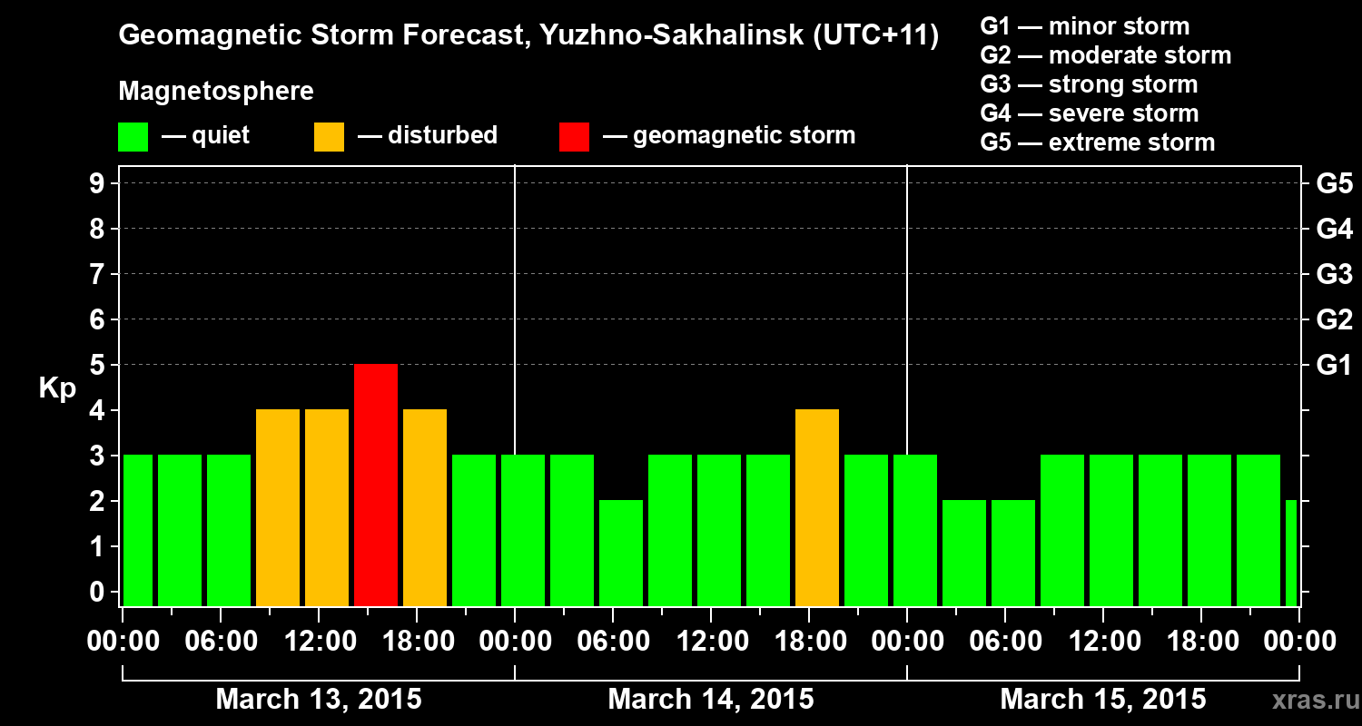 Forecast of the geomagnetic index Kp