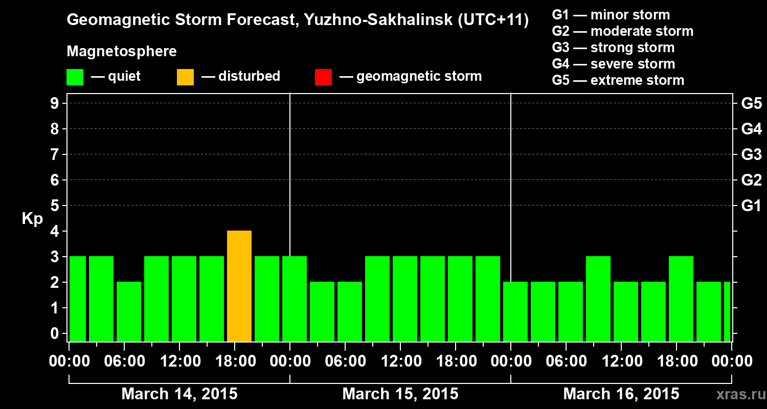 Forecast of the geomagnetic index Kp
