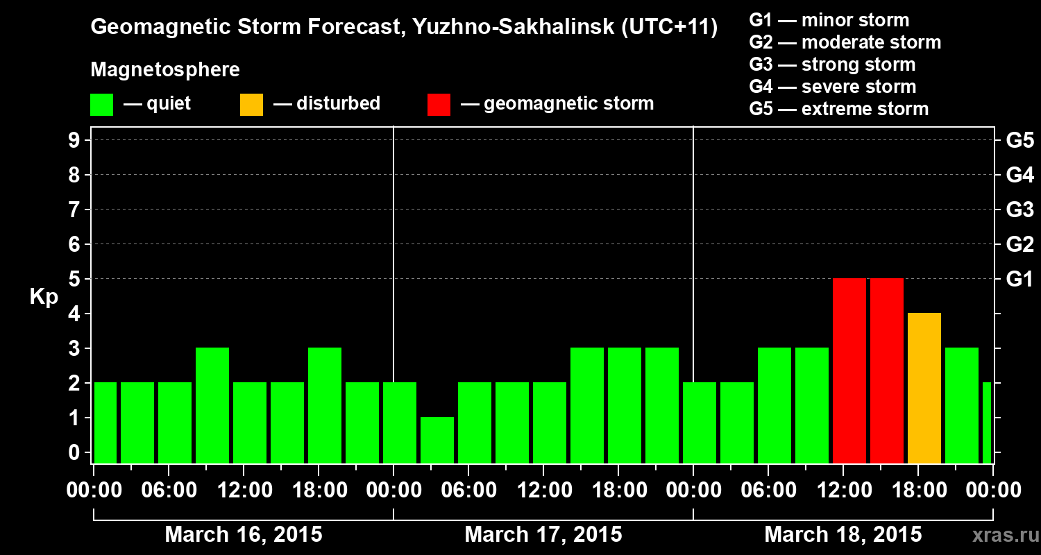 Forecast of the geomagnetic index Kp