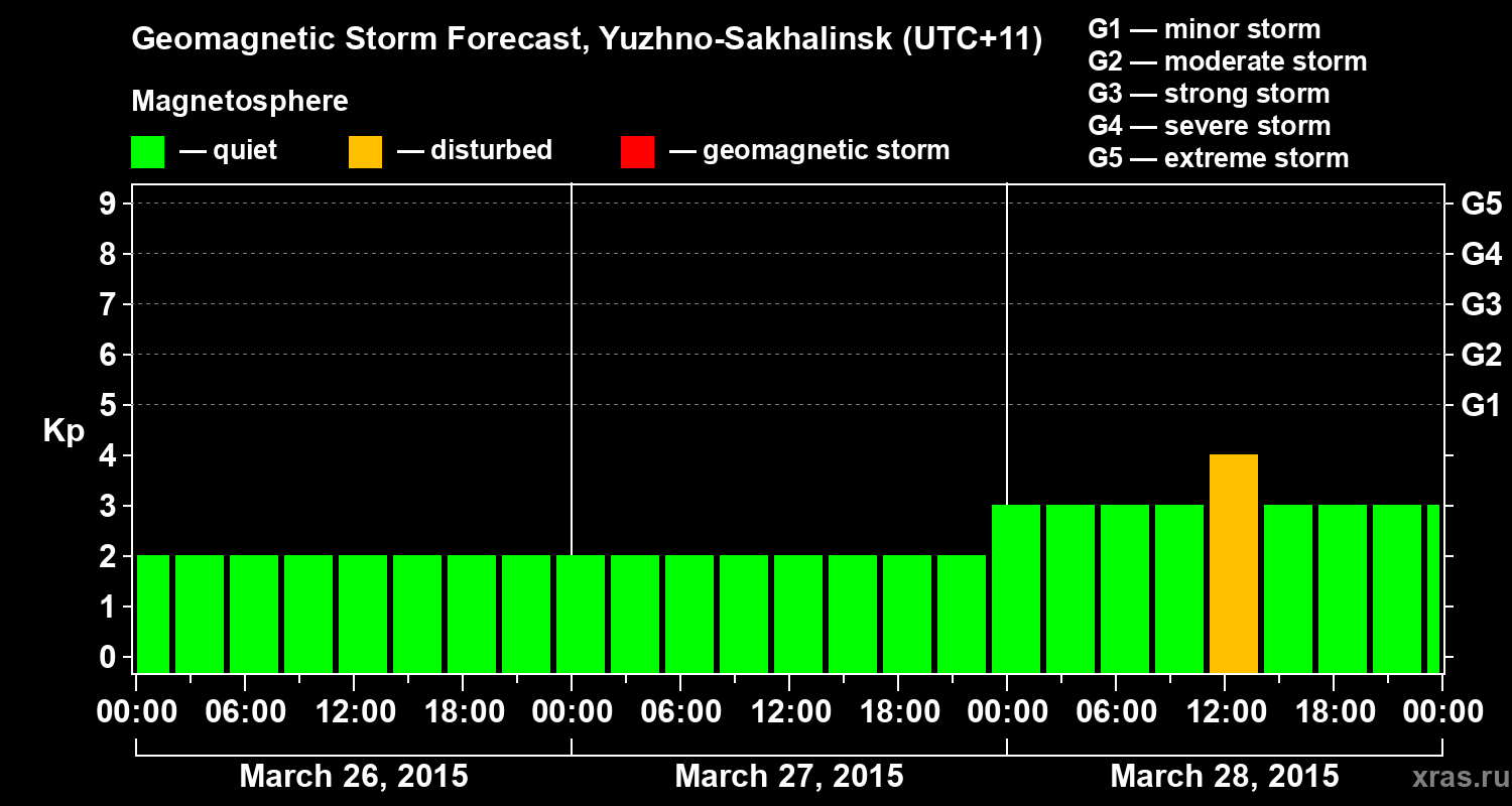 Forecast of the geomagnetic index Kp